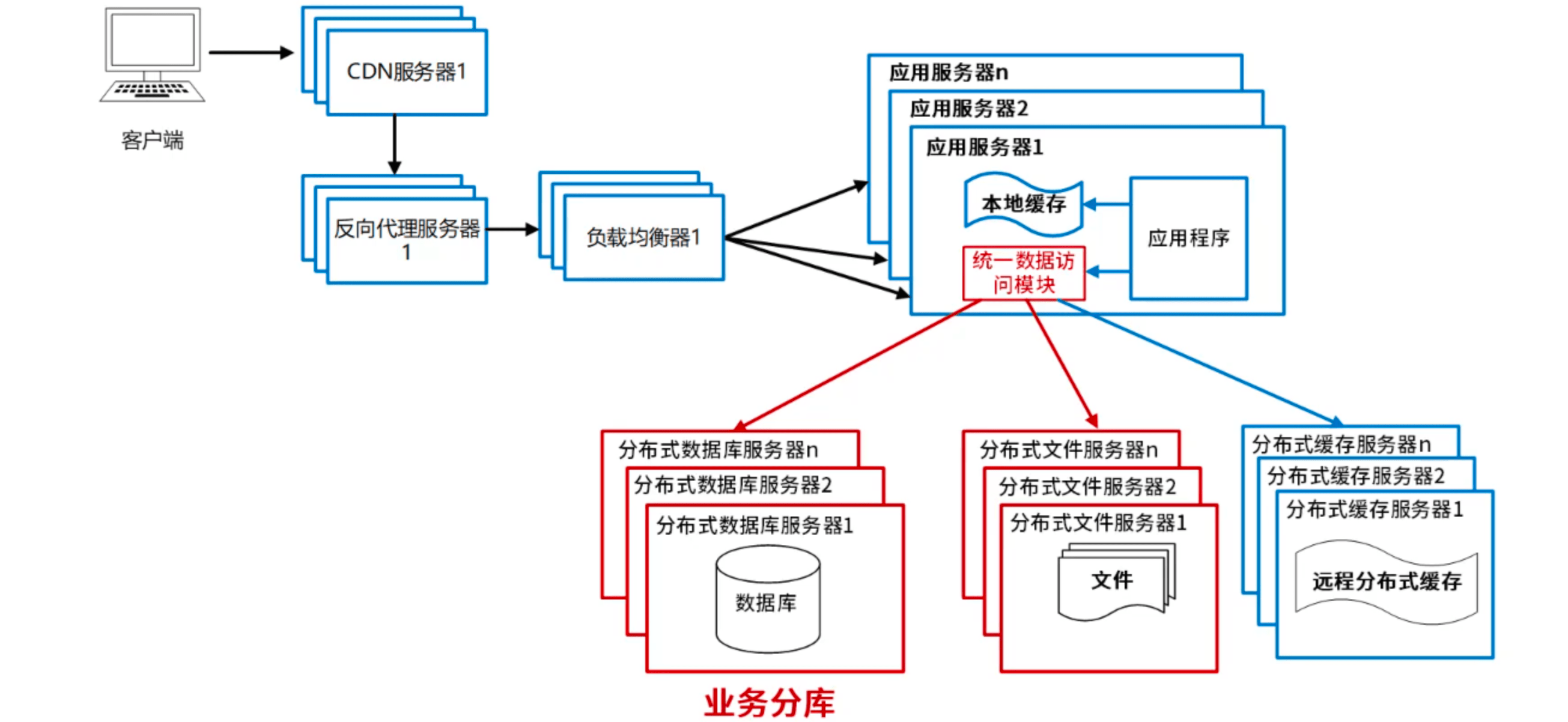 分布式文件系统和分布式数据库系统