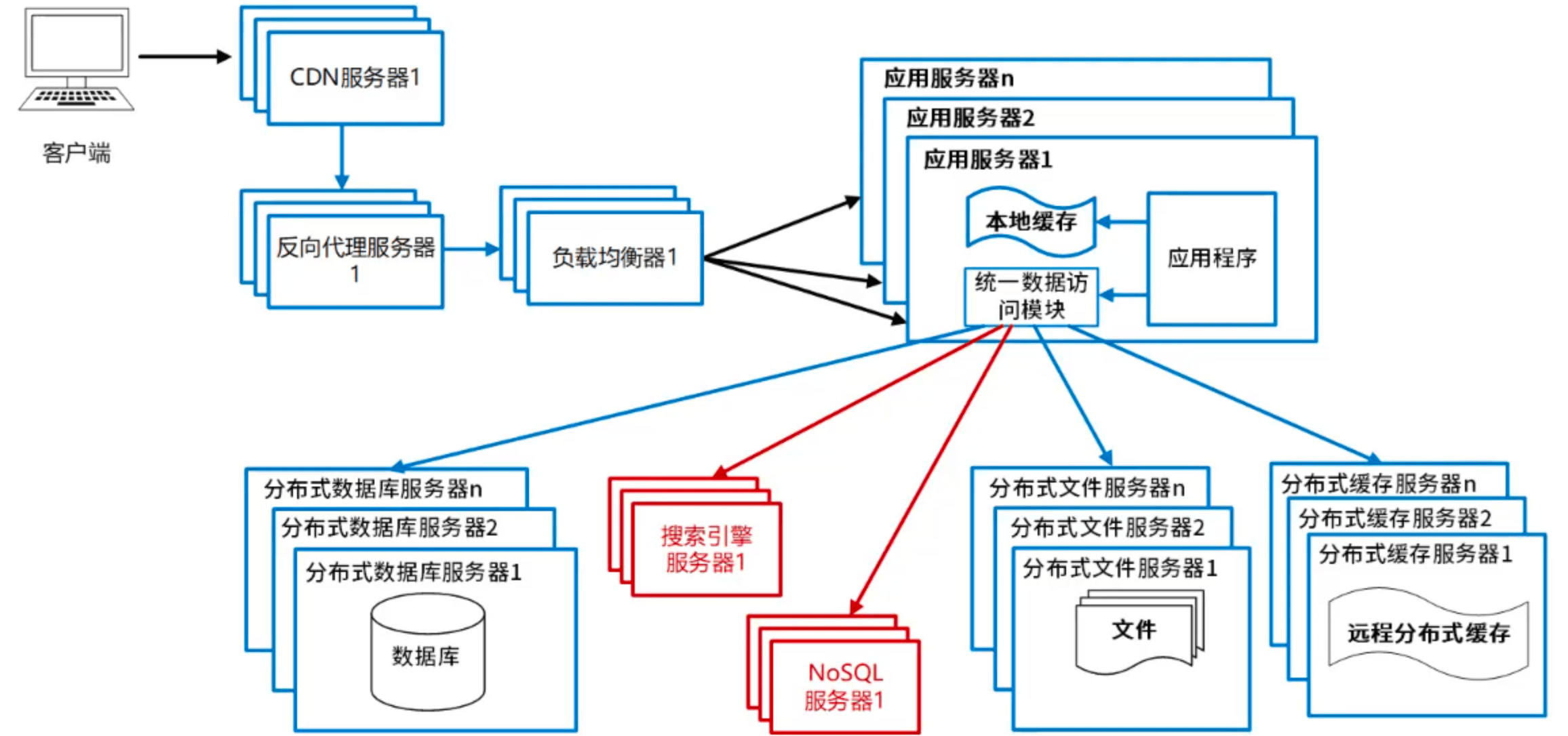 NoSQL和搜索引擎