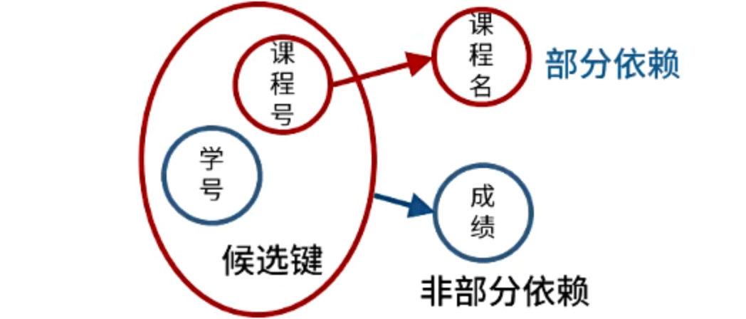 部分依赖于非部分依赖