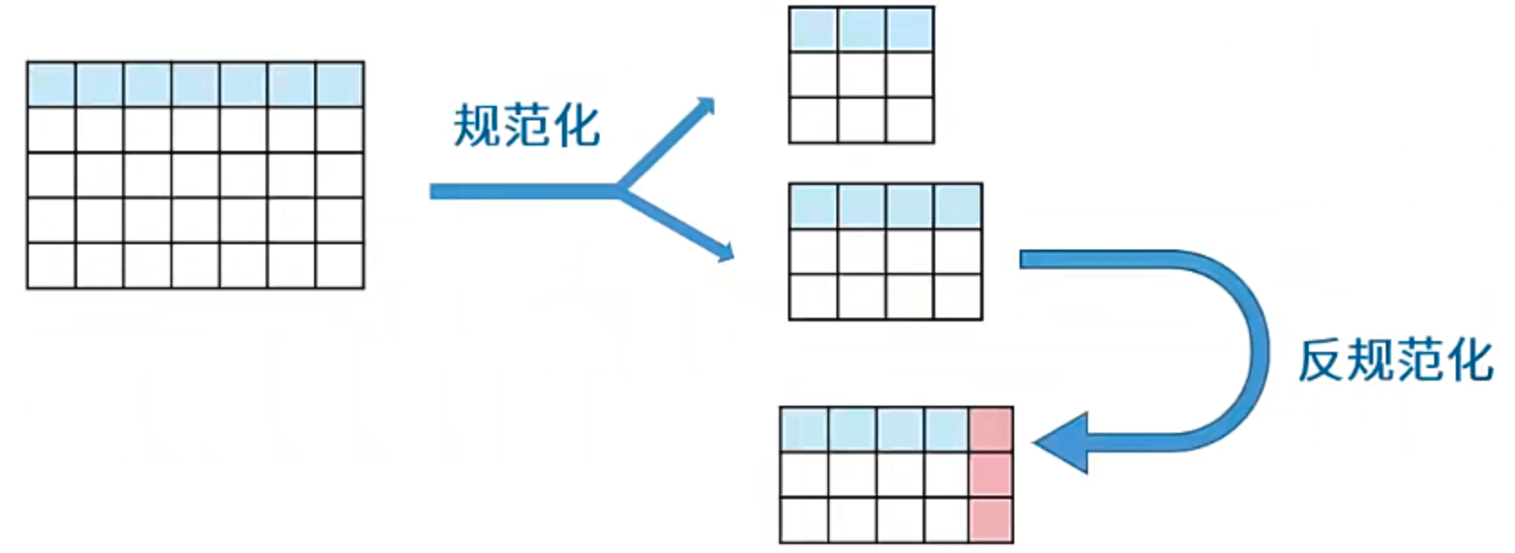 反规范化