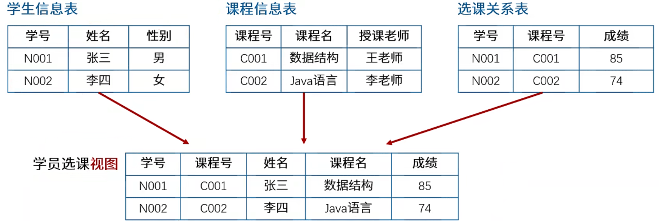 视图