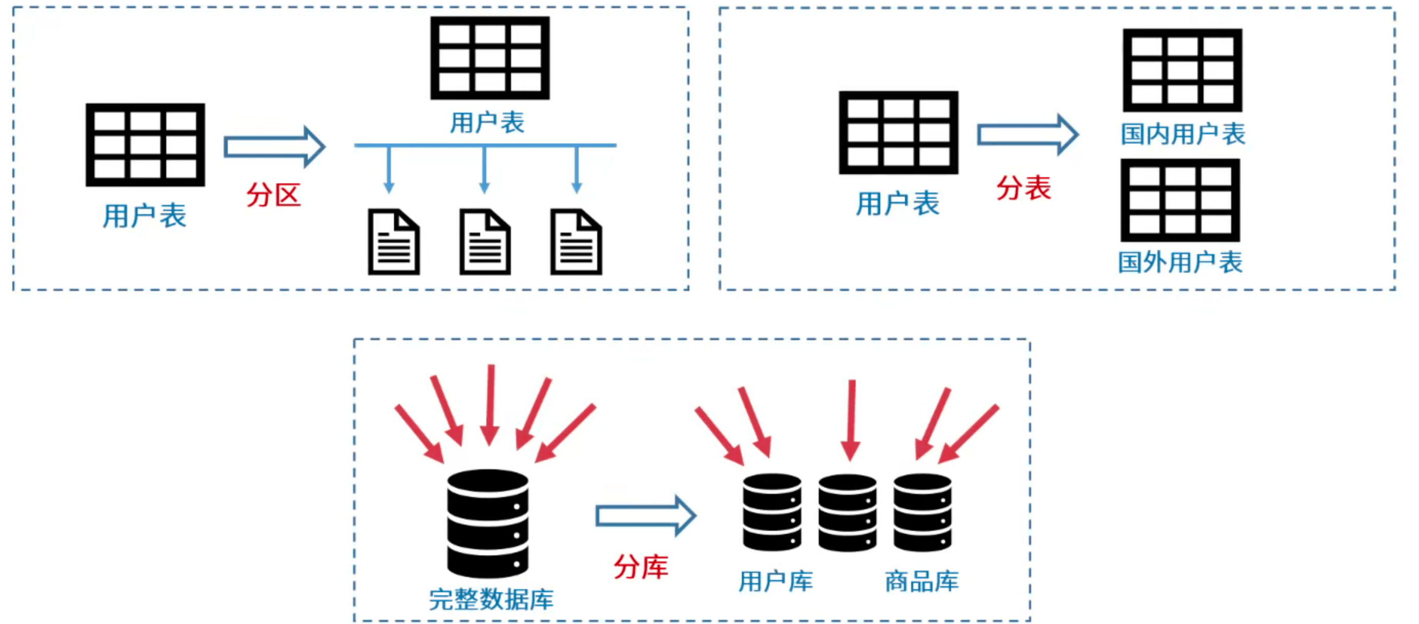 数据库分区分表分库