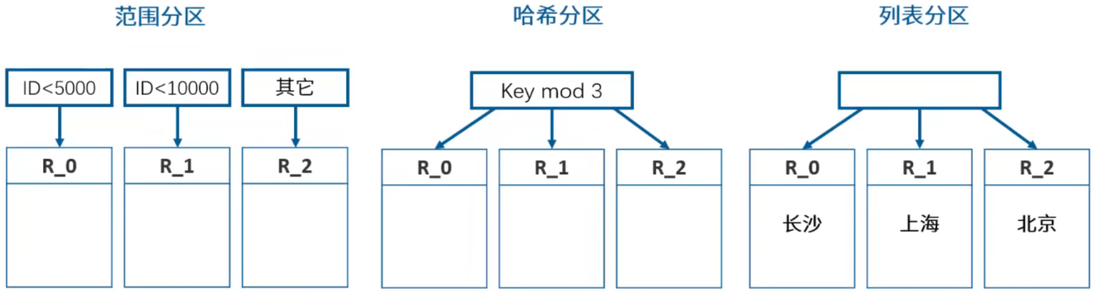 3种分区方法