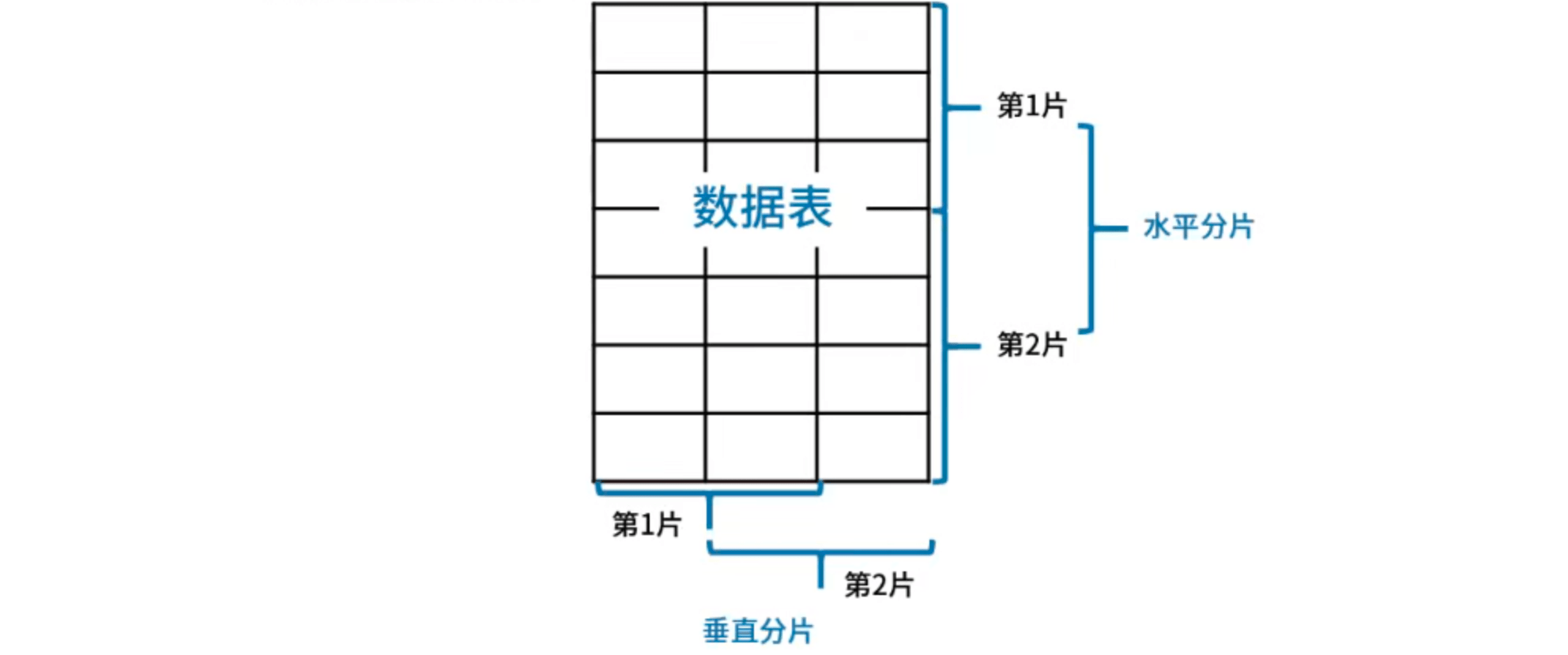 数据分片