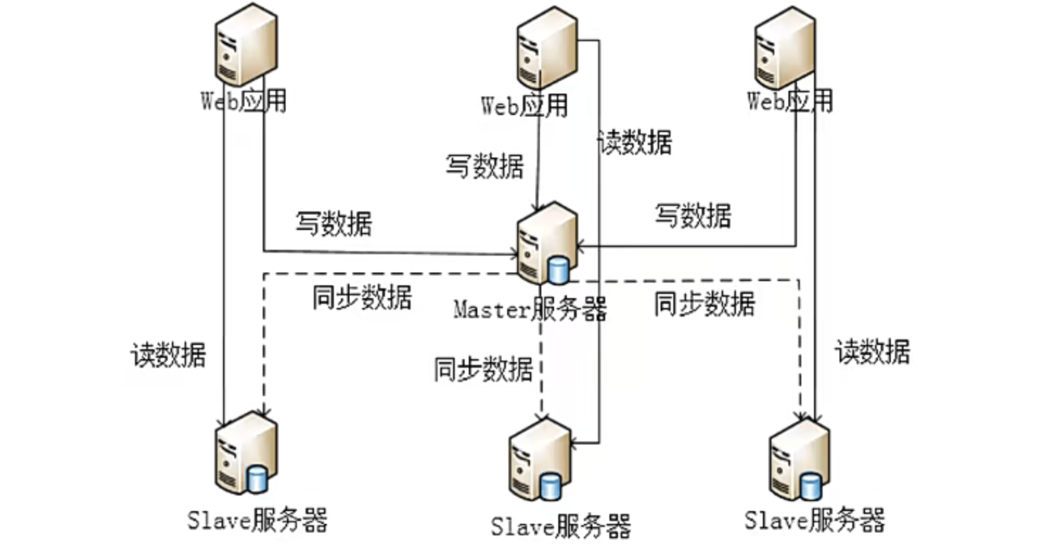 张工的读写分离方案