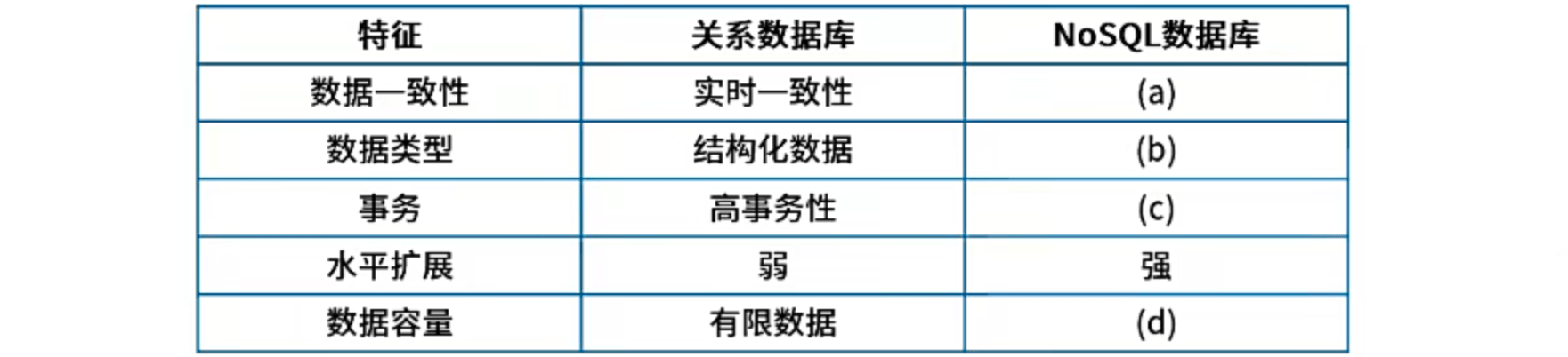 关系型非关系型 对比 填空