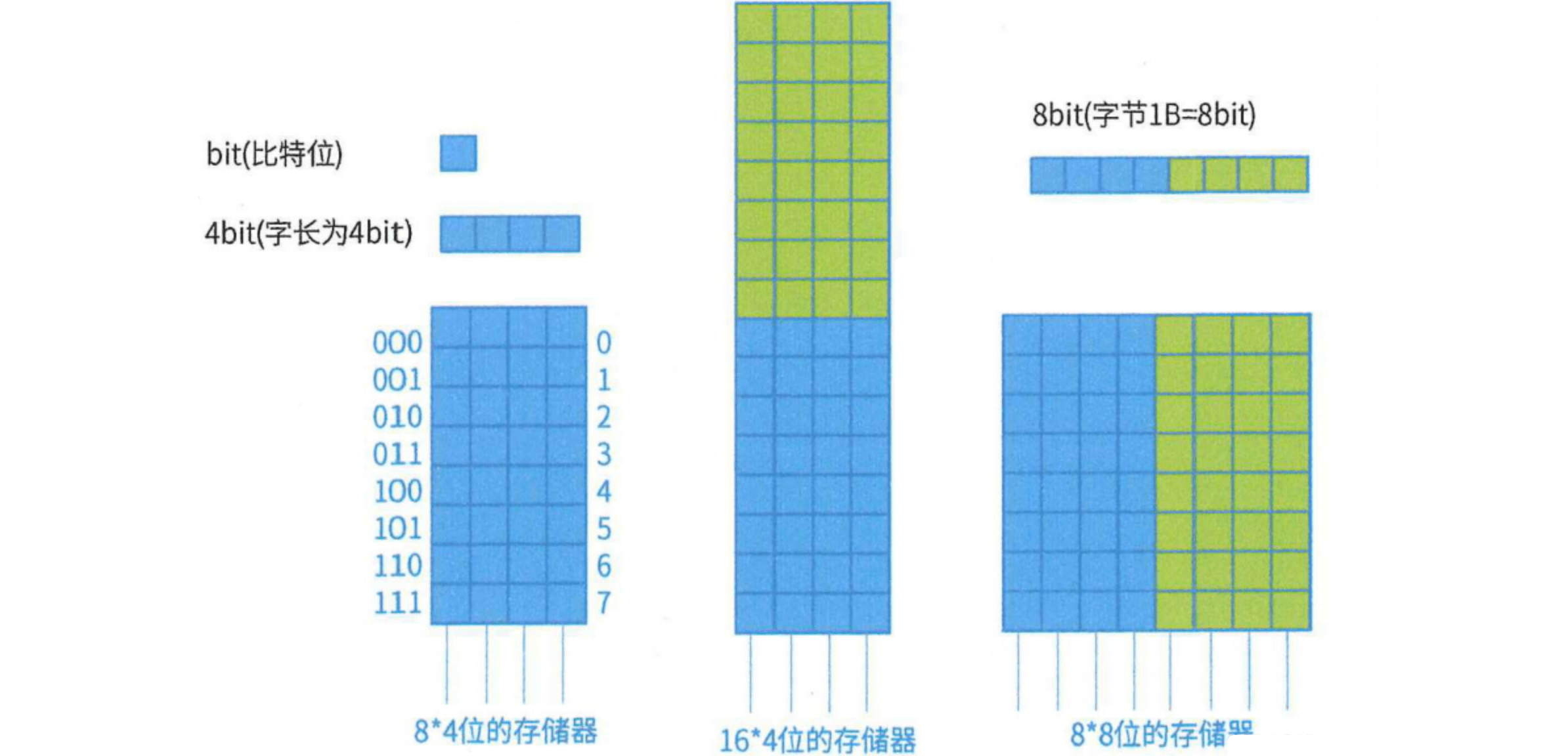 主存编址