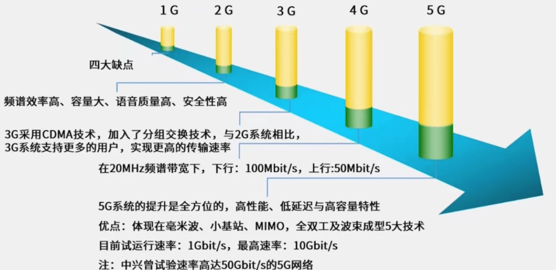 1G-5G