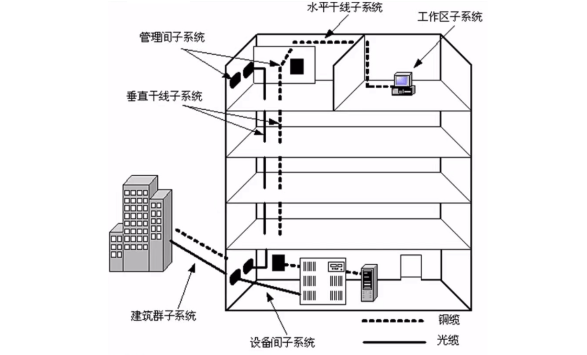 综合布线系统