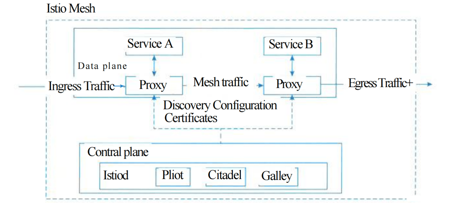 Service Mesh