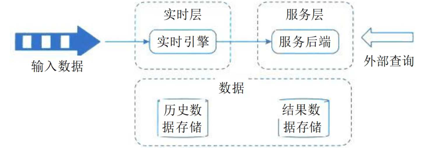 Kappa架构