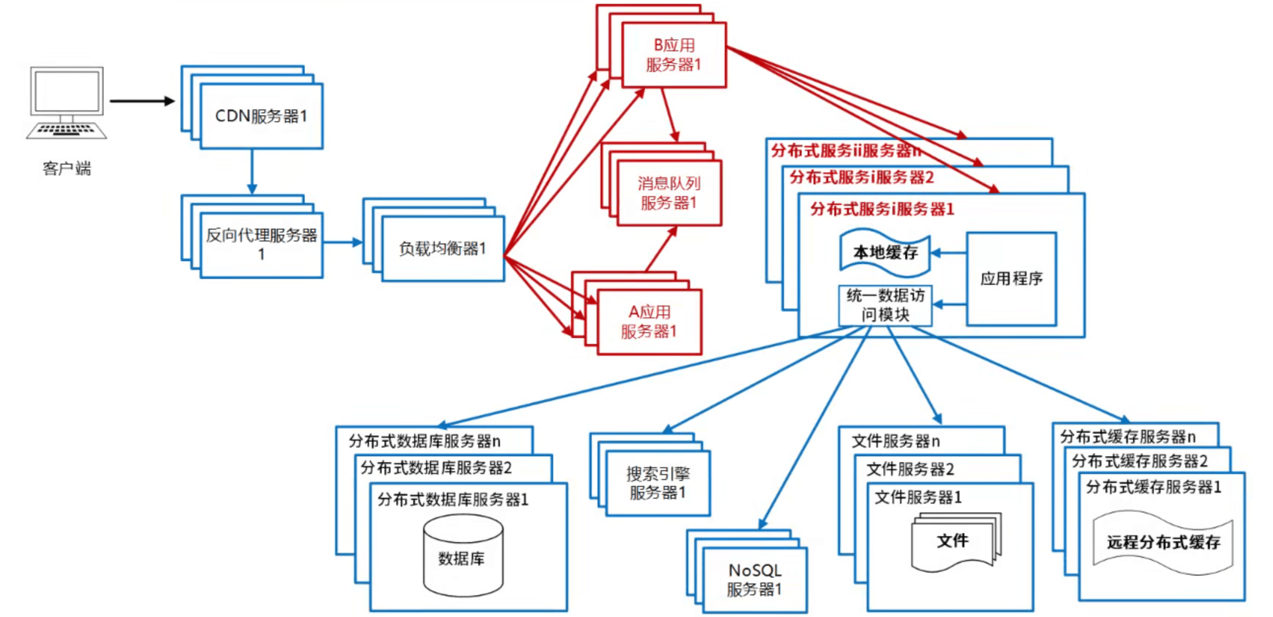 分布式服务